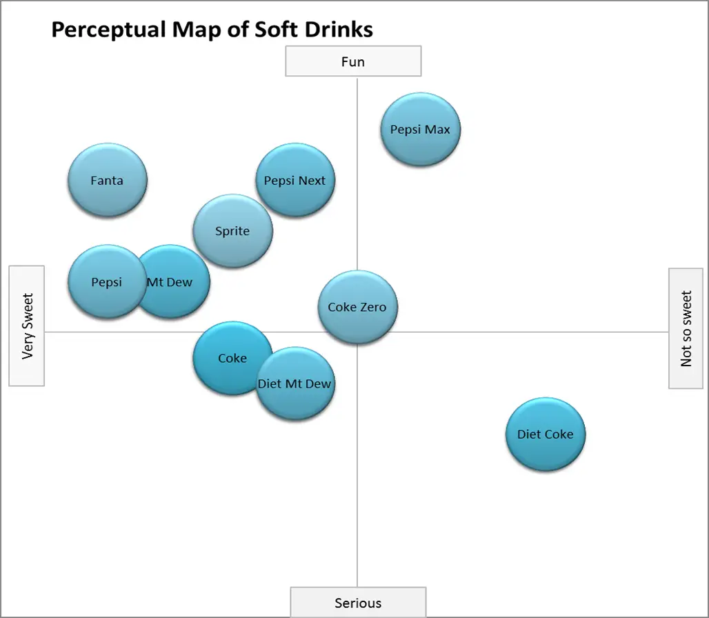 Positioning of Beverages Brands
