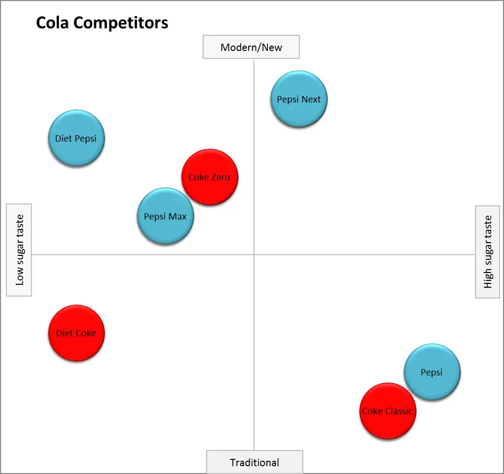 Cola Competitors 