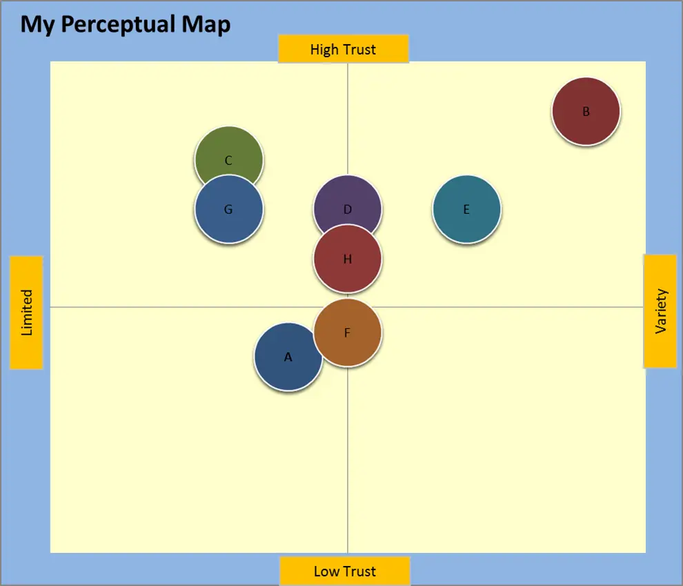 Basic Perceptual Map 