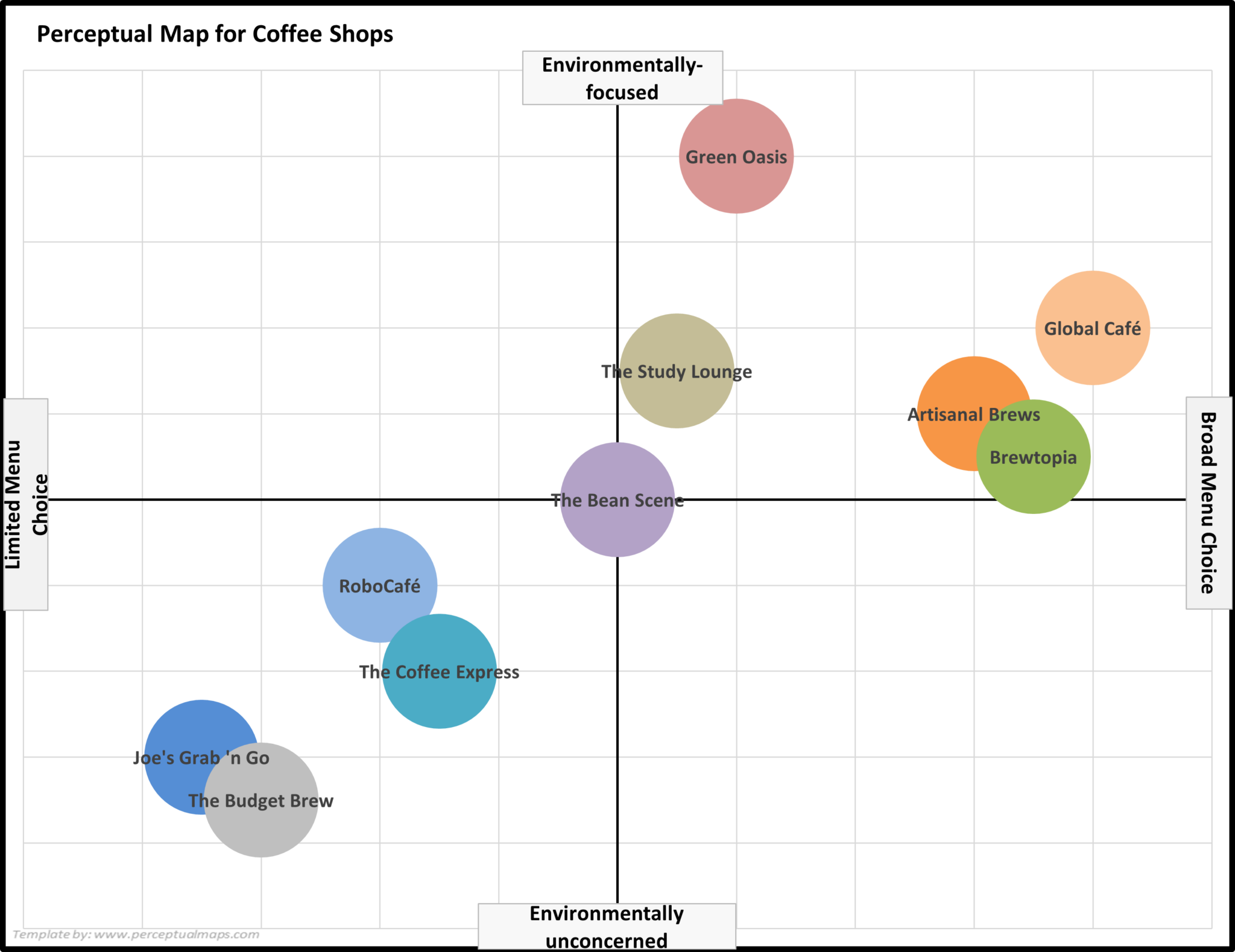 Example Perceptual Maps for a Coffee Shop