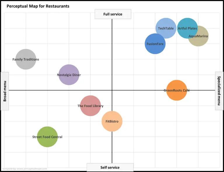 Example Perceptual Maps for Restaurants