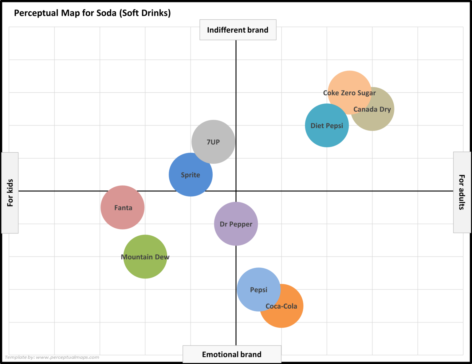 Example Perceptual Maps for Soda (Soft Drinks)